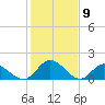 Wares Wharf tide chart for Tuesday, February 9, 2021