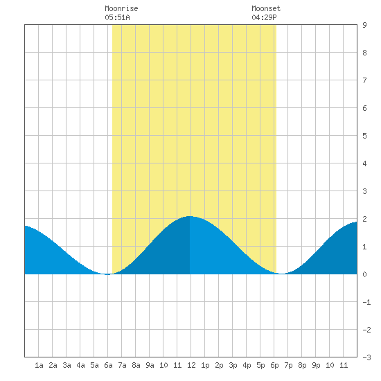 Wares Wharf tide chart for Thursday, March 11, 2021