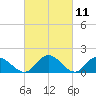 Wares Wharf tide chart for Thursday, March 11, 2021