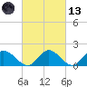 Wares Wharf tide chart for Saturday, March 13, 2021