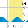 Wares Wharf tide chart for Sunday, March 14, 2021