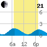 Wares Wharf tide chart for Sunday, March 21, 2021