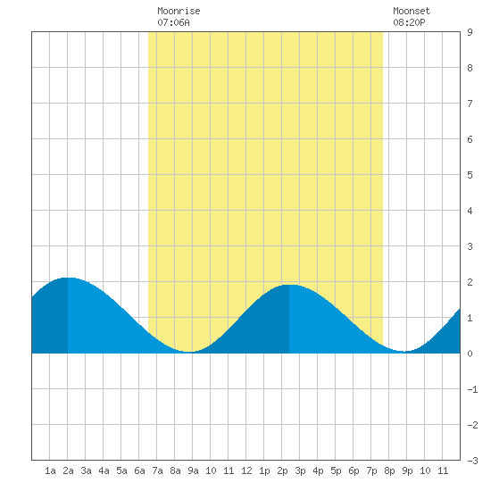 Wares Wharf tide chart for Monday, April 12, 2021
