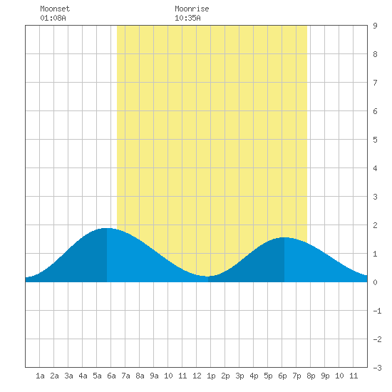Wares Wharf tide chart for Sunday, April 18, 2021