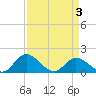 Wares Wharf tide chart for Saturday, April 3, 2021