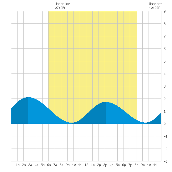 Wares Wharf tide chart for Thursday, May 13, 2021