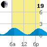 Wares Wharf tide chart for Wednesday, May 19, 2021