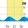 Wares Wharf tide chart for Thursday, May 20, 2021