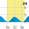 Wares Wharf tide chart for Monday, May 24, 2021