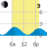 Wares Wharf tide chart for Monday, May 3, 2021