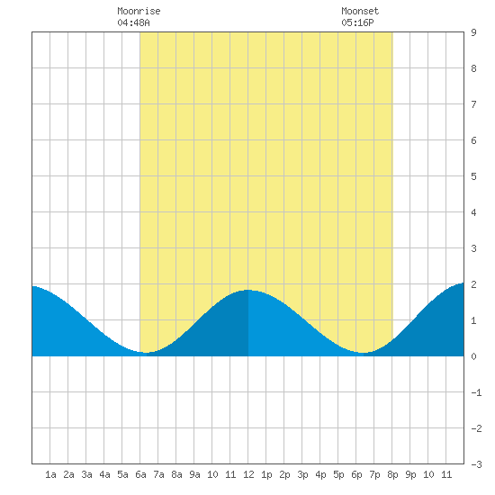 Wares Wharf tide chart for Saturday, May 8, 2021
