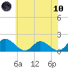 Wares Wharf tide chart for Thursday, June 10, 2021