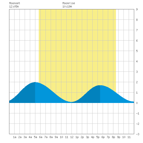 Wares Wharf tide chart for Tuesday, June 15, 2021