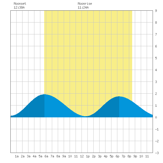 Wares Wharf tide chart for Wednesday, June 16, 2021