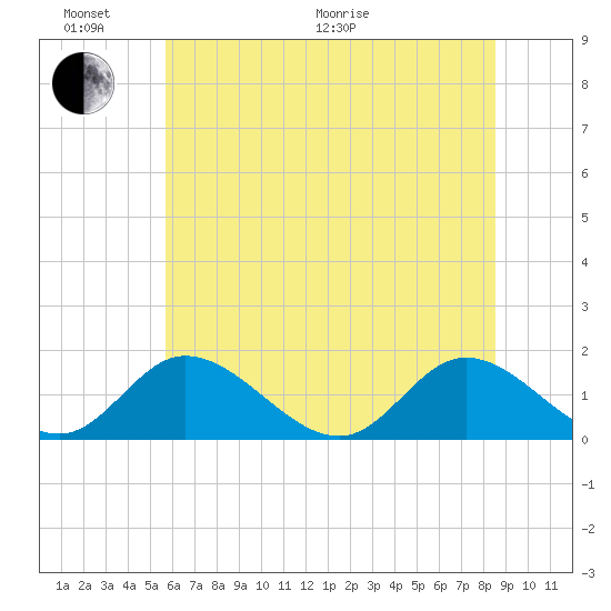 Wares Wharf tide chart for Thursday, June 17, 2021