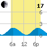 Wares Wharf tide chart for Thursday, June 17, 2021