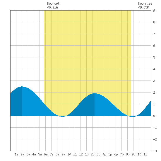Wares Wharf tide chart for Friday, June 25, 2021