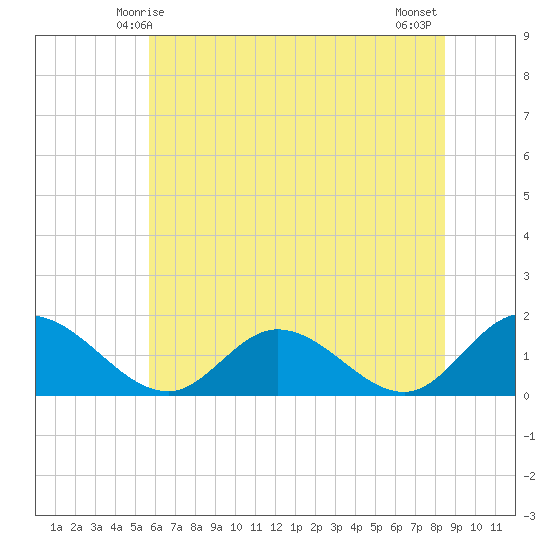 Wares Wharf tide chart for Monday, June 7, 2021