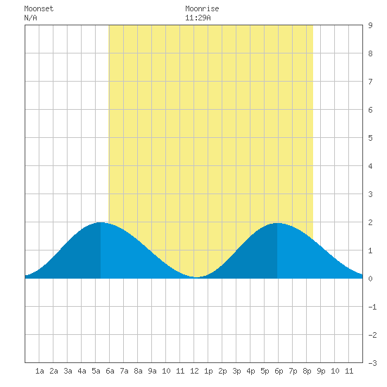 Wares Wharf tide chart for Thursday, July 15, 2021