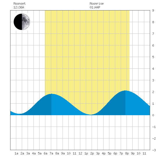 Wares Wharf tide chart for Saturday, July 17, 2021