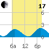 Wares Wharf tide chart for Saturday, July 17, 2021