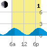 Wares Wharf tide chart for Thursday, July 1, 2021
