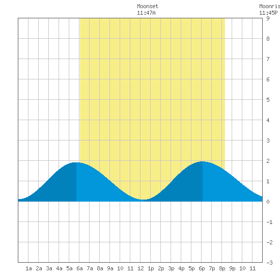 Wares Wharf tide chart for Thursday, July 29, 2021