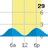 Wares Wharf tide chart for Thursday, July 29, 2021