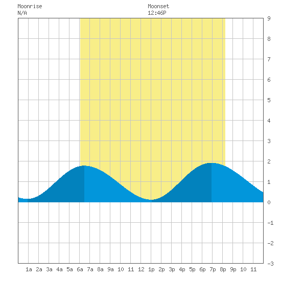 Wares Wharf tide chart for Friday, July 30, 2021