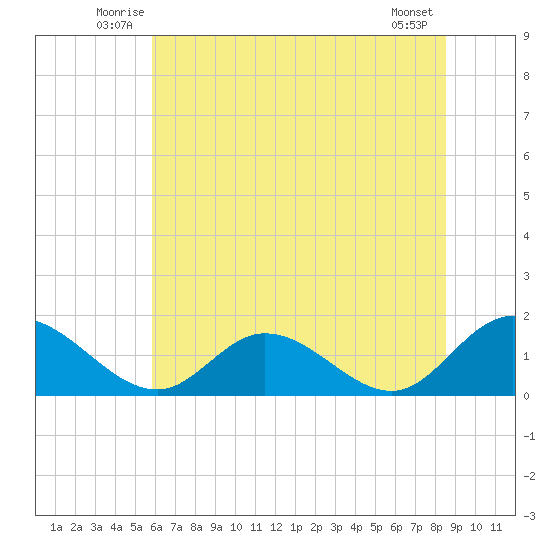 Wares Wharf tide chart for Tuesday, July 6, 2021