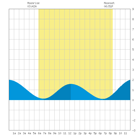 Wares Wharf tide chart for Wednesday, July 7, 2021