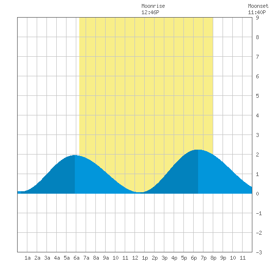 Wares Wharf tide chart for Saturday, August 14, 2021