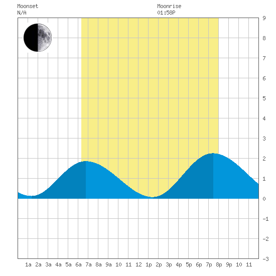 Wares Wharf tide chart for Sunday, August 15, 2021