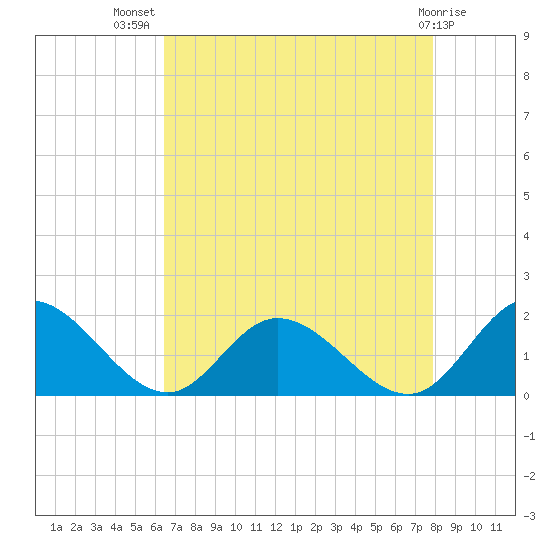 Wares Wharf tide chart for Friday, August 20, 2021