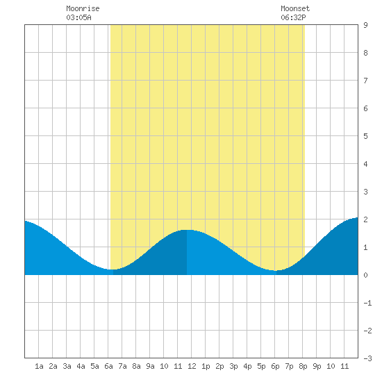 Wares Wharf tide chart for Thursday, August 5, 2021