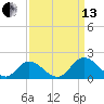 Wares Wharf tide chart for Monday, September 13, 2021
