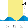 Wares Wharf tide chart for Tuesday, September 14, 2021