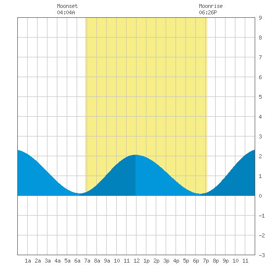 Wares Wharf tide chart for Saturday, September 18, 2021