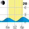 Wares Wharf tide chart for Tuesday, September 28, 2021