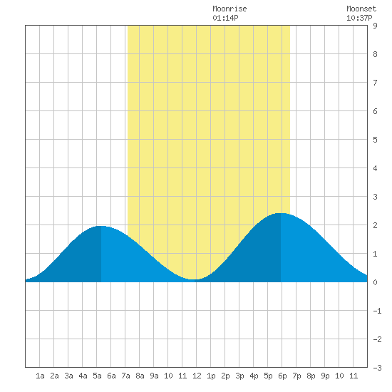 Wares Wharf tide chart for Monday, October 11, 2021
