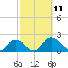 Wares Wharf tide chart for Monday, October 11, 2021