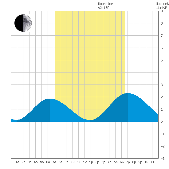 Wares Wharf tide chart for Tuesday, October 12, 2021