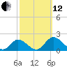Wares Wharf tide chart for Tuesday, October 12, 2021