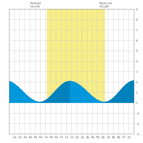 Wares Wharf tide chart for Sunday, October 17, 2021