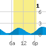 Wares Wharf tide chart for Friday, October 1, 2021