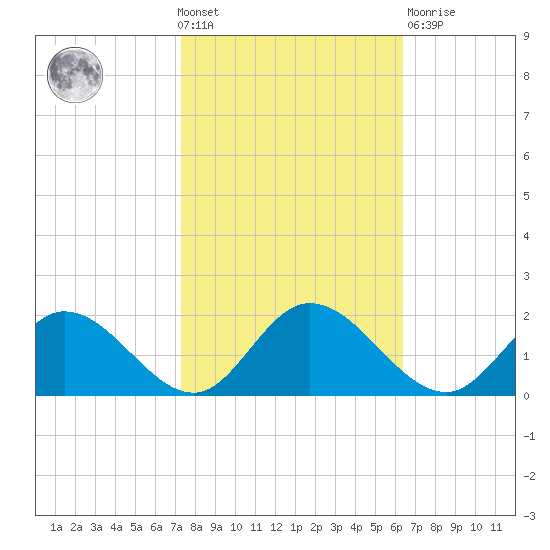 Wares Wharf tide chart for Wednesday, October 20, 2021