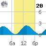 Wares Wharf tide chart for Wednesday, October 20, 2021