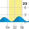 Wares Wharf tide chart for Saturday, October 23, 2021