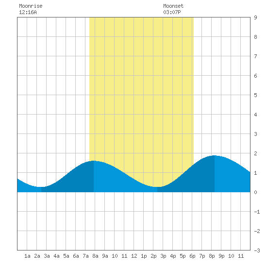 Wares Wharf tide chart for Friday, October 29, 2021