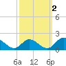 Wares Wharf tide chart for Saturday, October 2, 2021